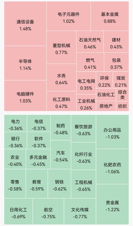 四大指数集体高开，超3100只个股下跌；通信设备、半导体板块领涨；智普涨超20%｜开盘播报